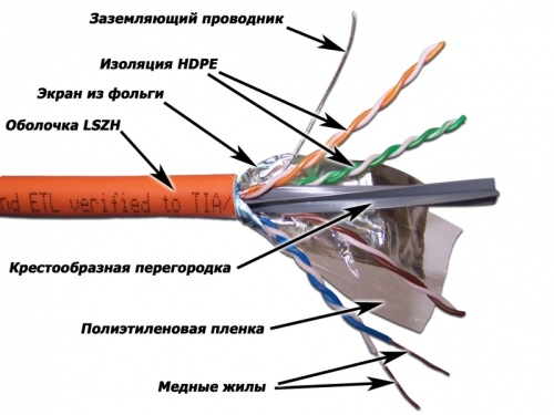 Кабель LANMASTER FTP, 4 пары, кат. 6A, с перегородкой, 500Mhz, LSZH, оранжевый, 305 м | код LAN-6AFTP-LSZH-OR | LANMASTER
